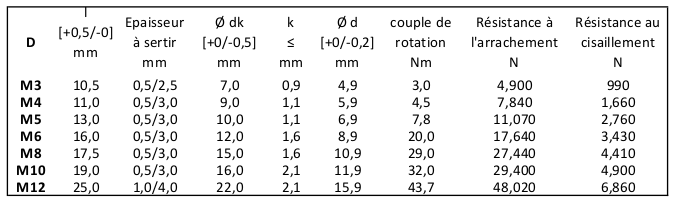 Ecrou à sertir tête cylindrique plate ,moleté débouchant M8 épaisseur à  sertir 0.5 à 3mm acier zingué blanc