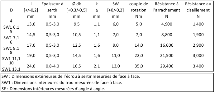 Écrou à Sertir Hexagonal Acier Zingué Blanc - Écrou à Sertir